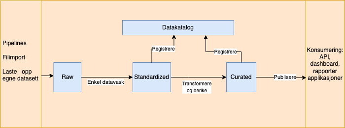 Figur som viser dataflyt mellom soner, datakatalog, og tilgjengeliggjøring av data via API, dashboard m.m.